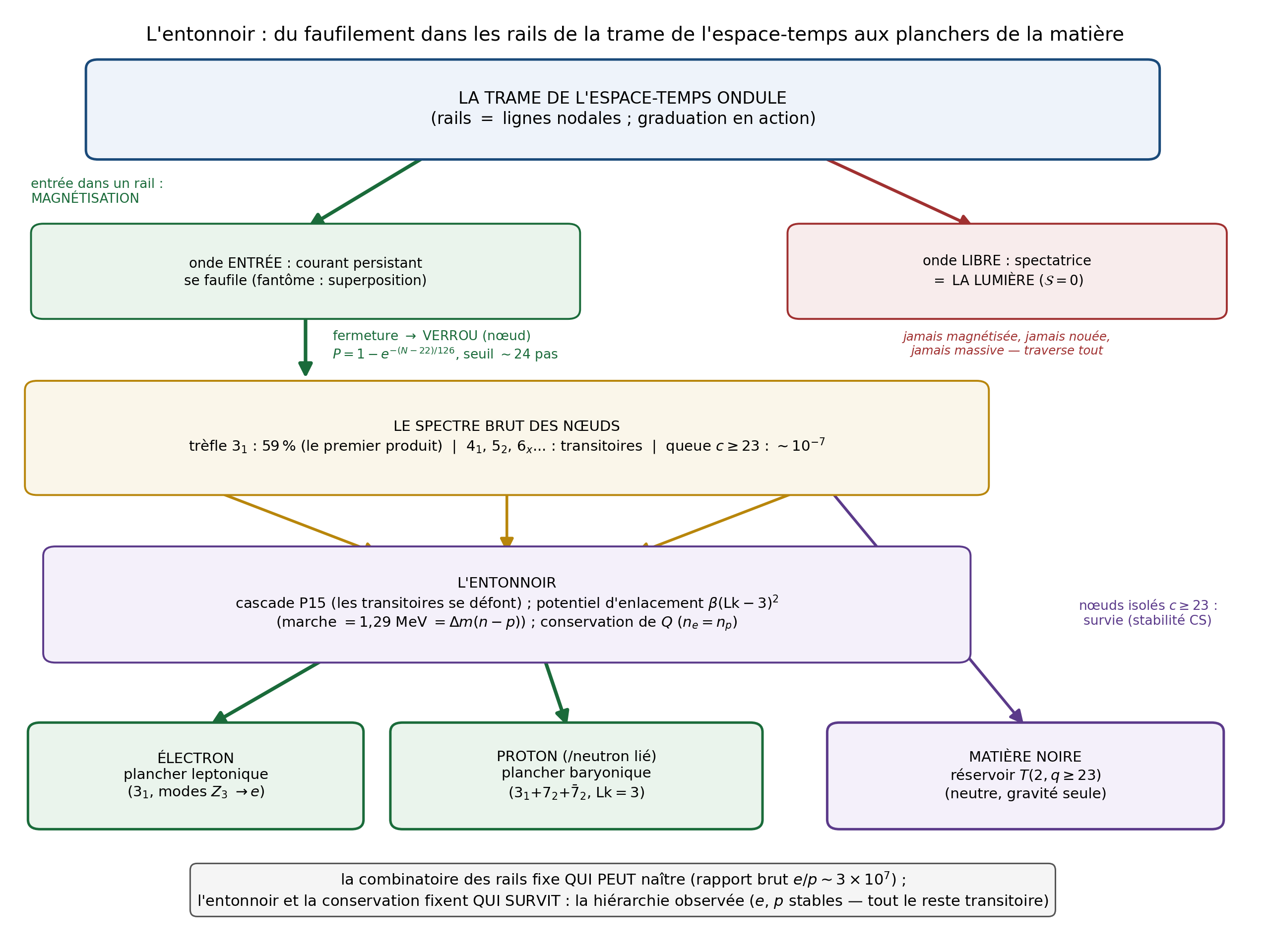 L'entonnoir : du faufilement dans les rails aux planchers de la matière (électron, proton) et au réservoir sombre