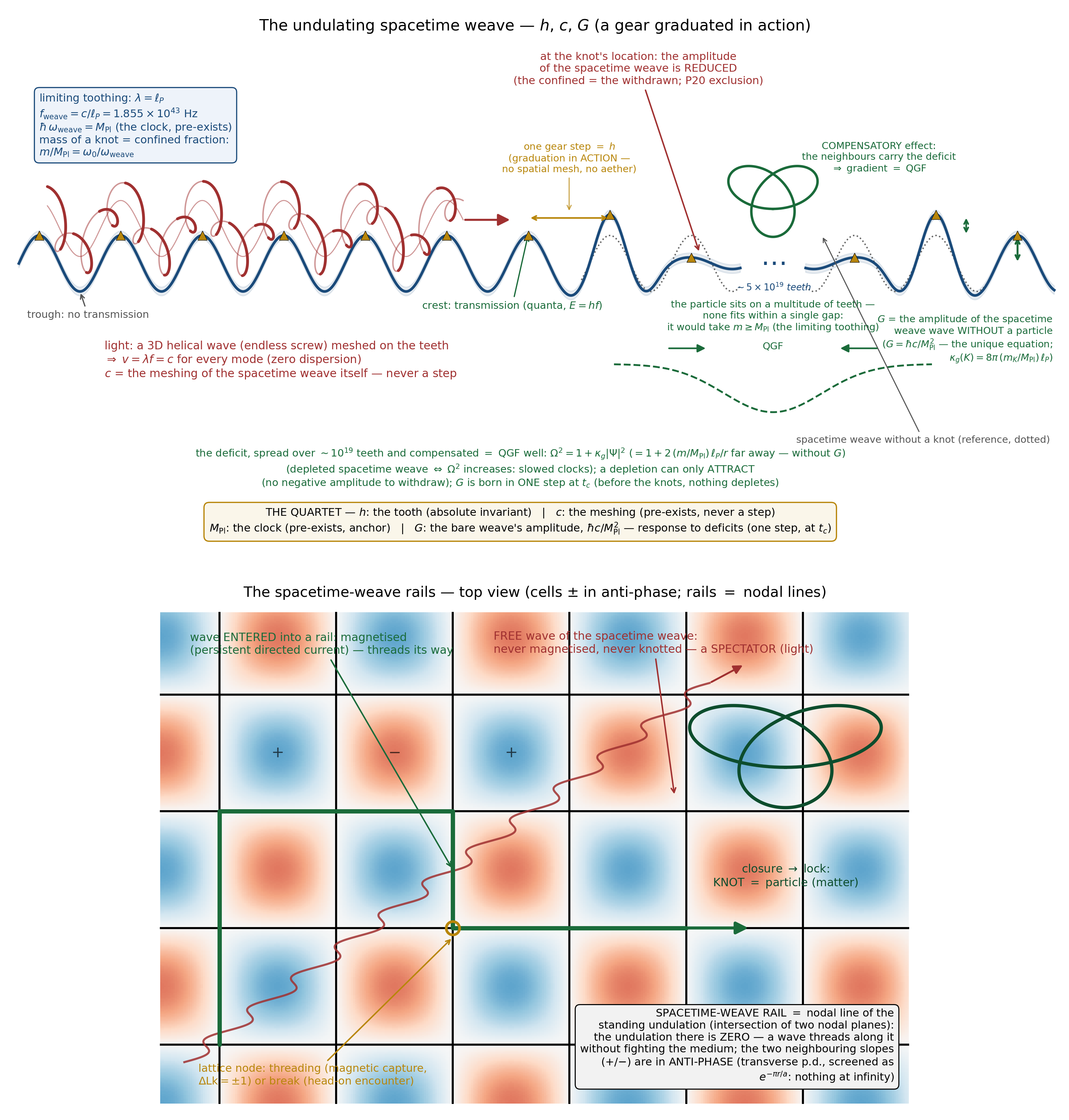 The undulating spacetime weave: h the tooth, c the meshing, G the amplitude; below, the rails (nodal lines) where matter is born